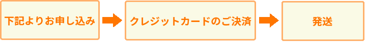 申し込みから発送までの流れ